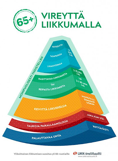 Liikuntasuositus 65-vuotiaille ja sitä vanhemmille. Lähde UKK-instituutti 2019